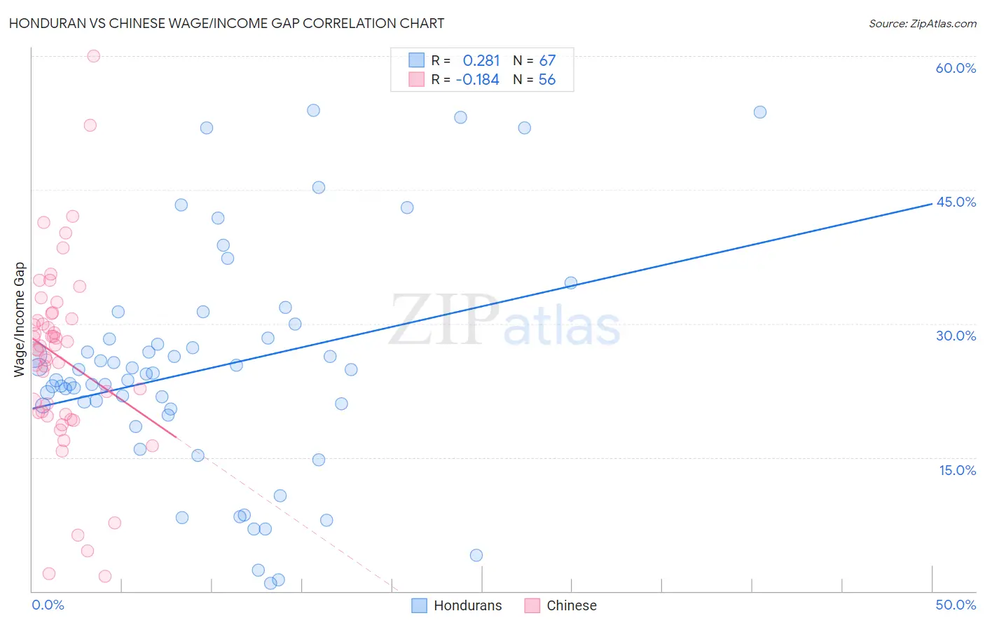 Honduran vs Chinese Wage/Income Gap