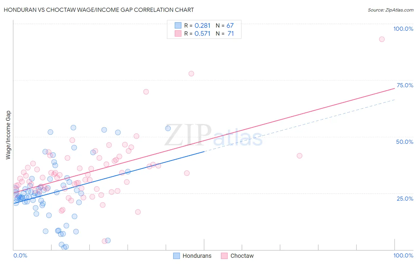 Honduran vs Choctaw Wage/Income Gap