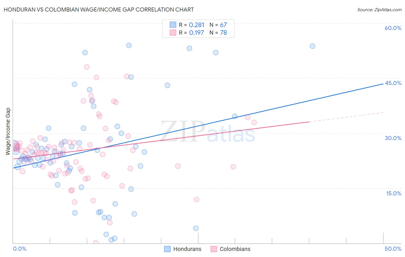 Honduran vs Colombian Wage/Income Gap