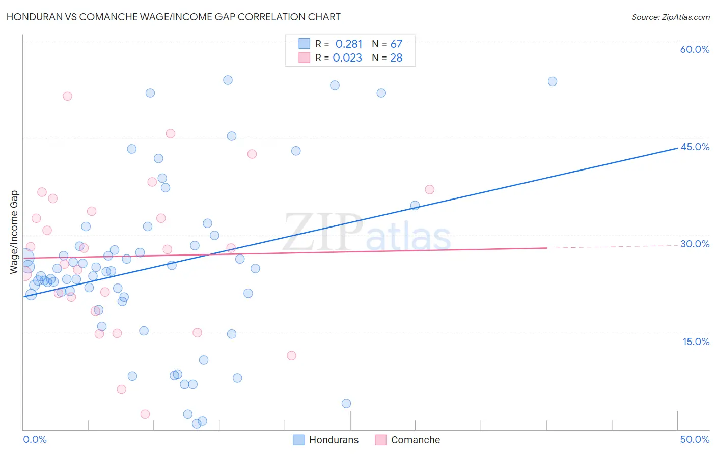 Honduran vs Comanche Wage/Income Gap