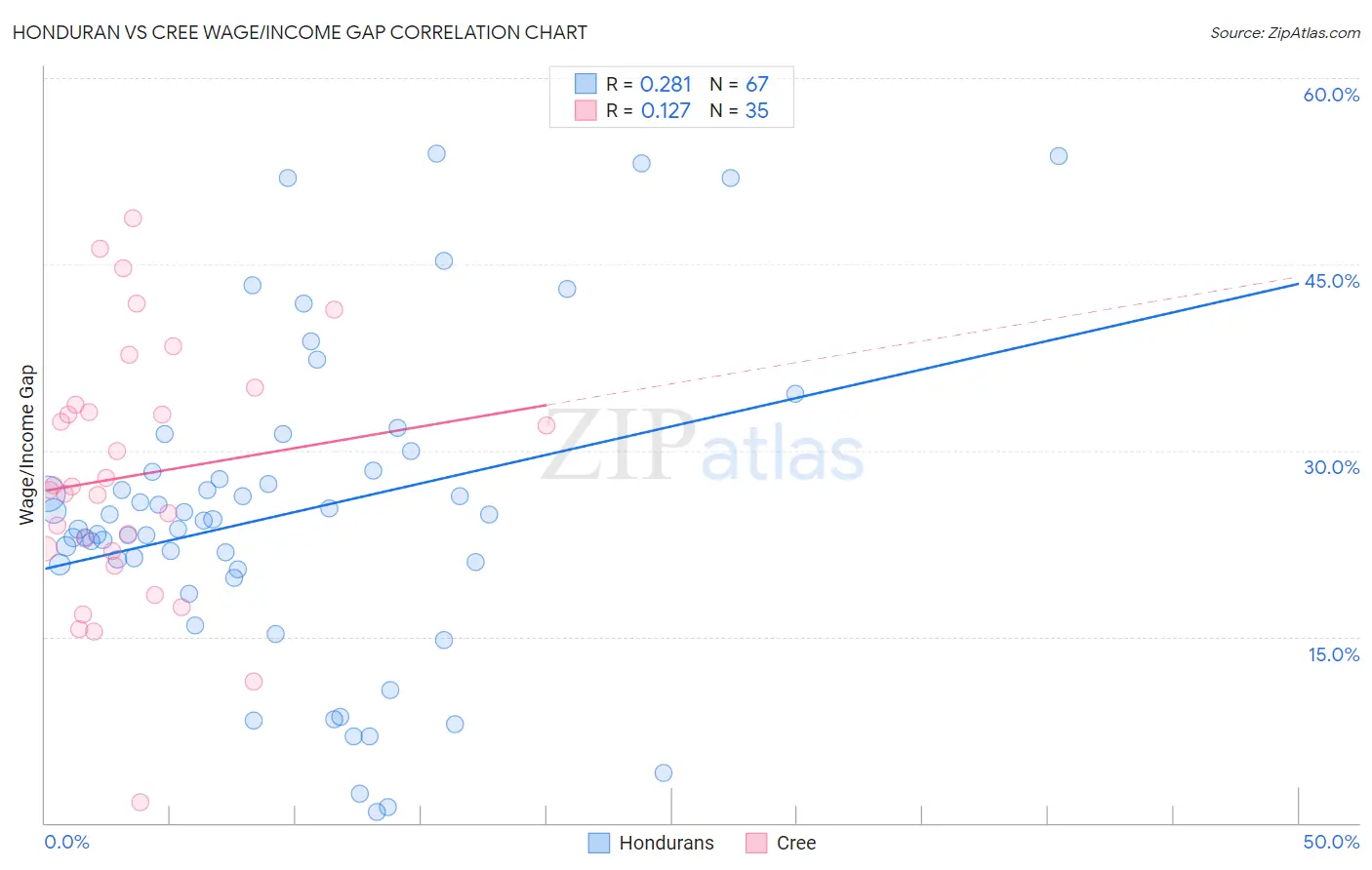 Honduran vs Cree Wage/Income Gap