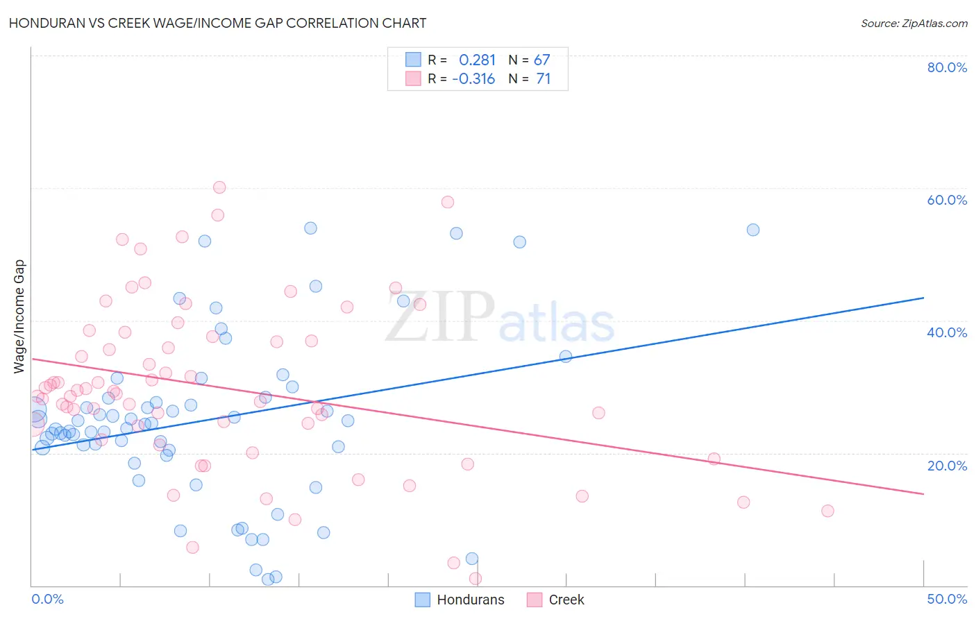 Honduran vs Creek Wage/Income Gap