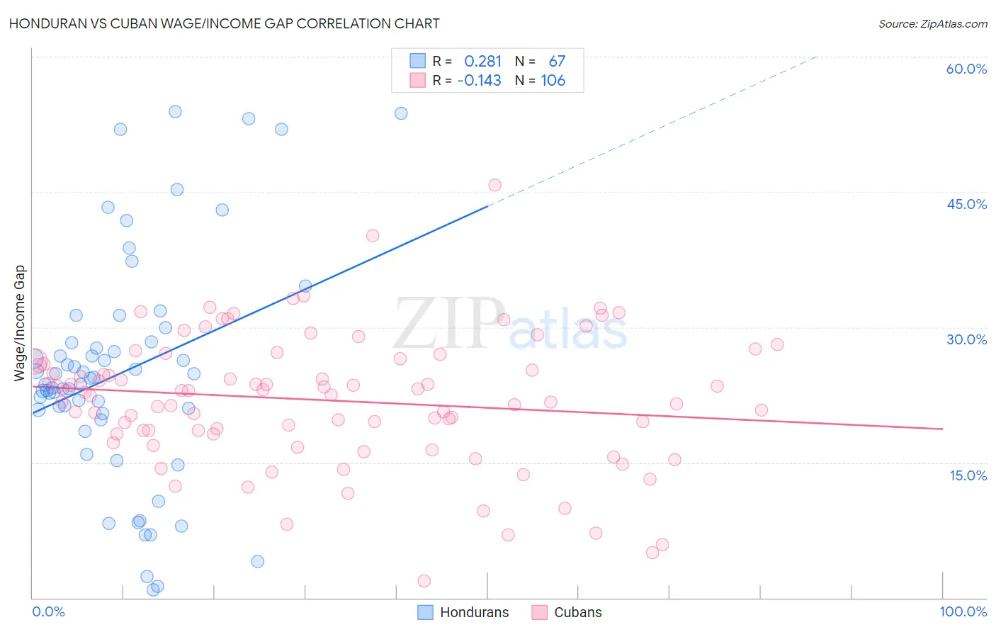 Honduran vs Cuban Wage/Income Gap