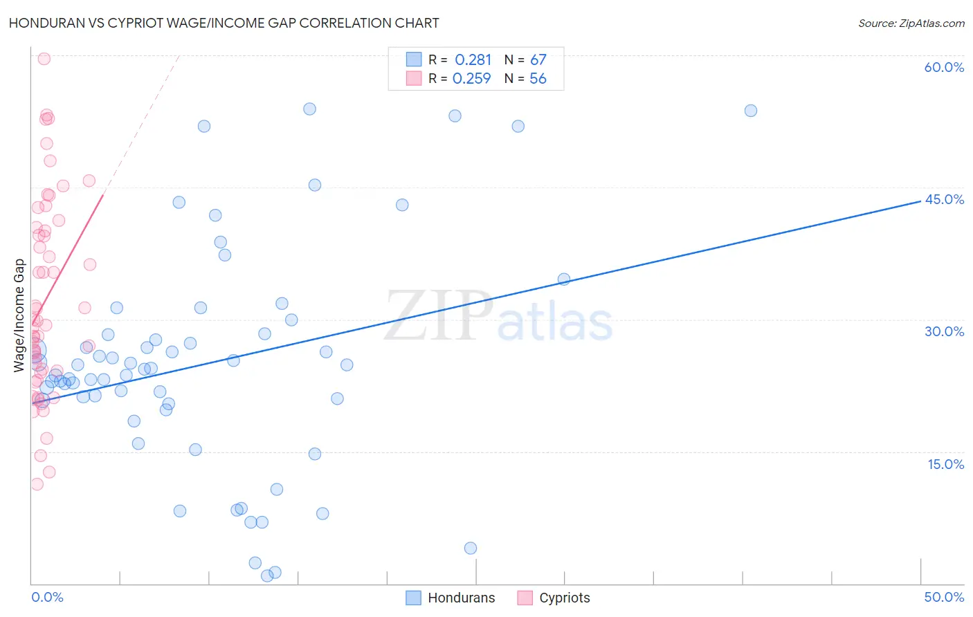 Honduran vs Cypriot Wage/Income Gap