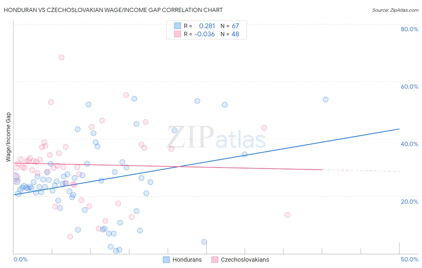 Honduran vs Czechoslovakian Wage/Income Gap