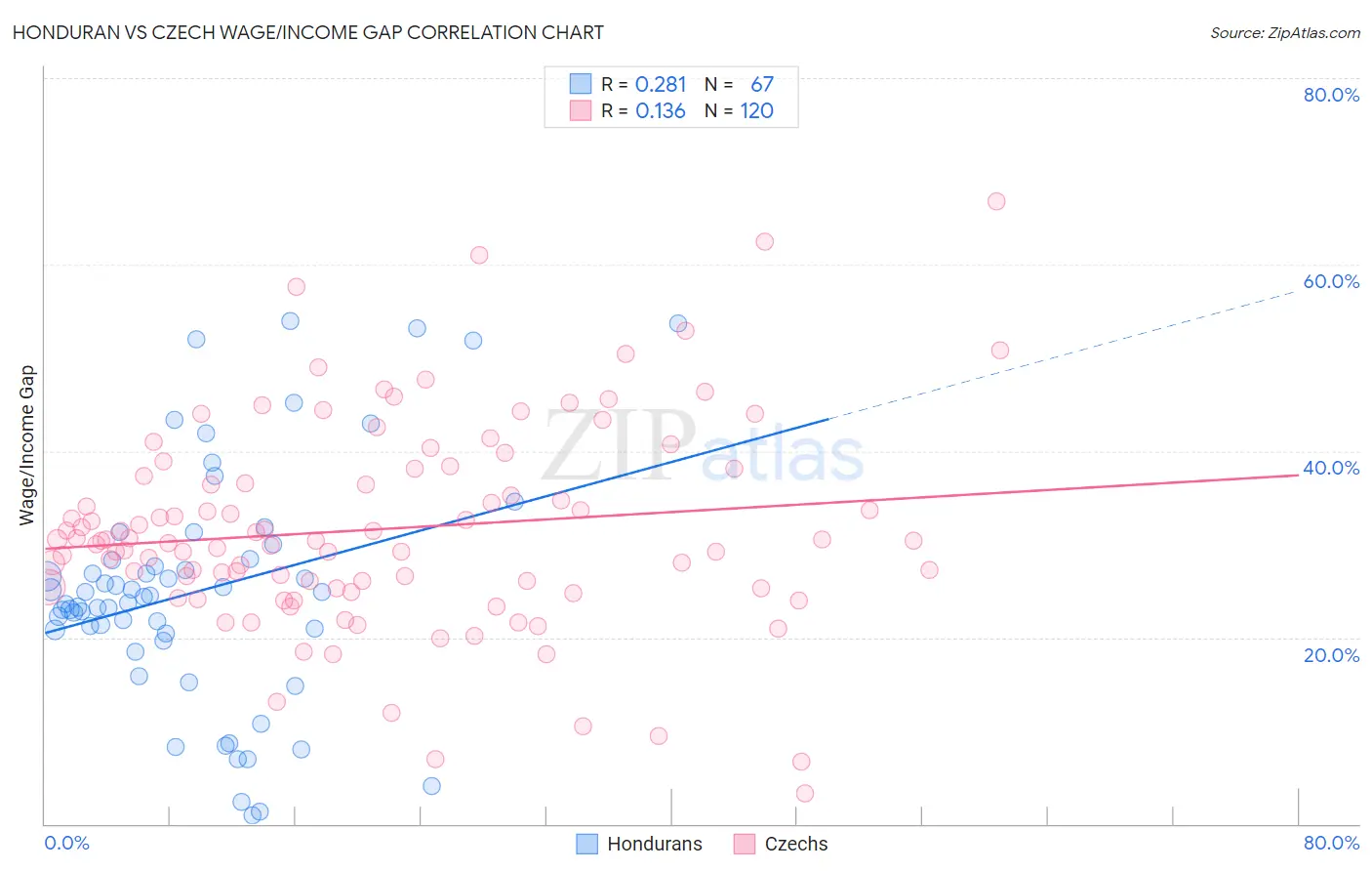 Honduran vs Czech Wage/Income Gap