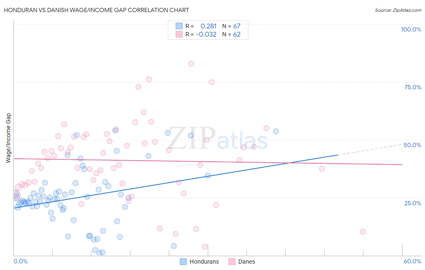 Honduran vs Danish Wage/Income Gap