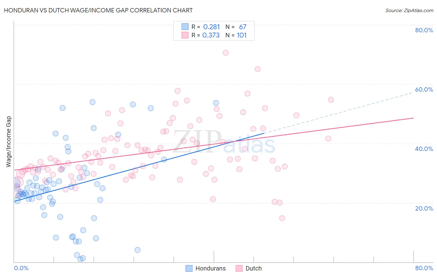 Honduran vs Dutch Wage/Income Gap