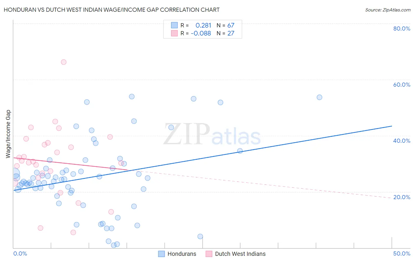 Honduran vs Dutch West Indian Wage/Income Gap