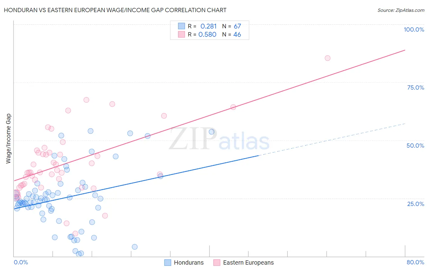 Honduran vs Eastern European Wage/Income Gap