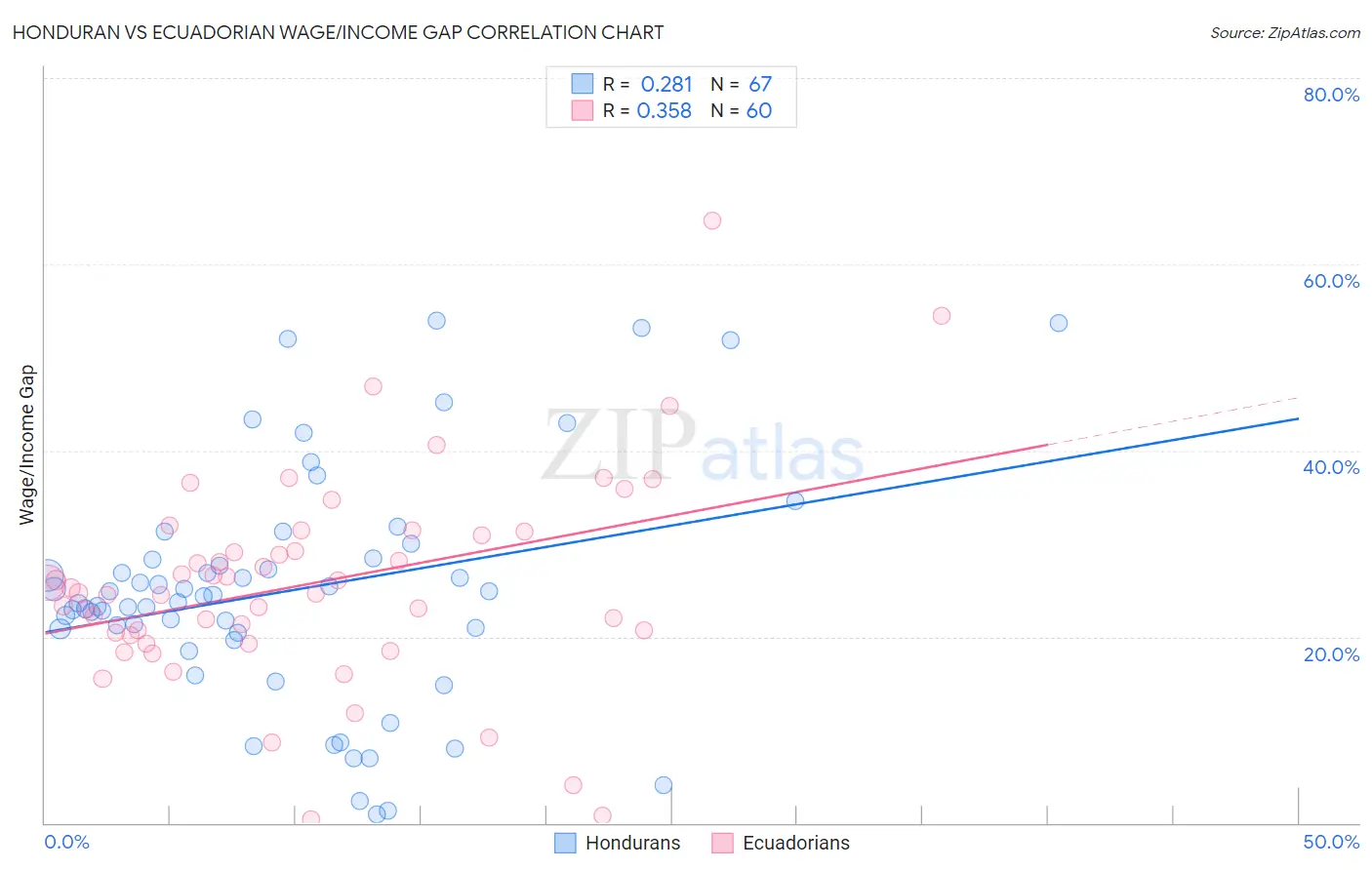 Honduran vs Ecuadorian Wage/Income Gap