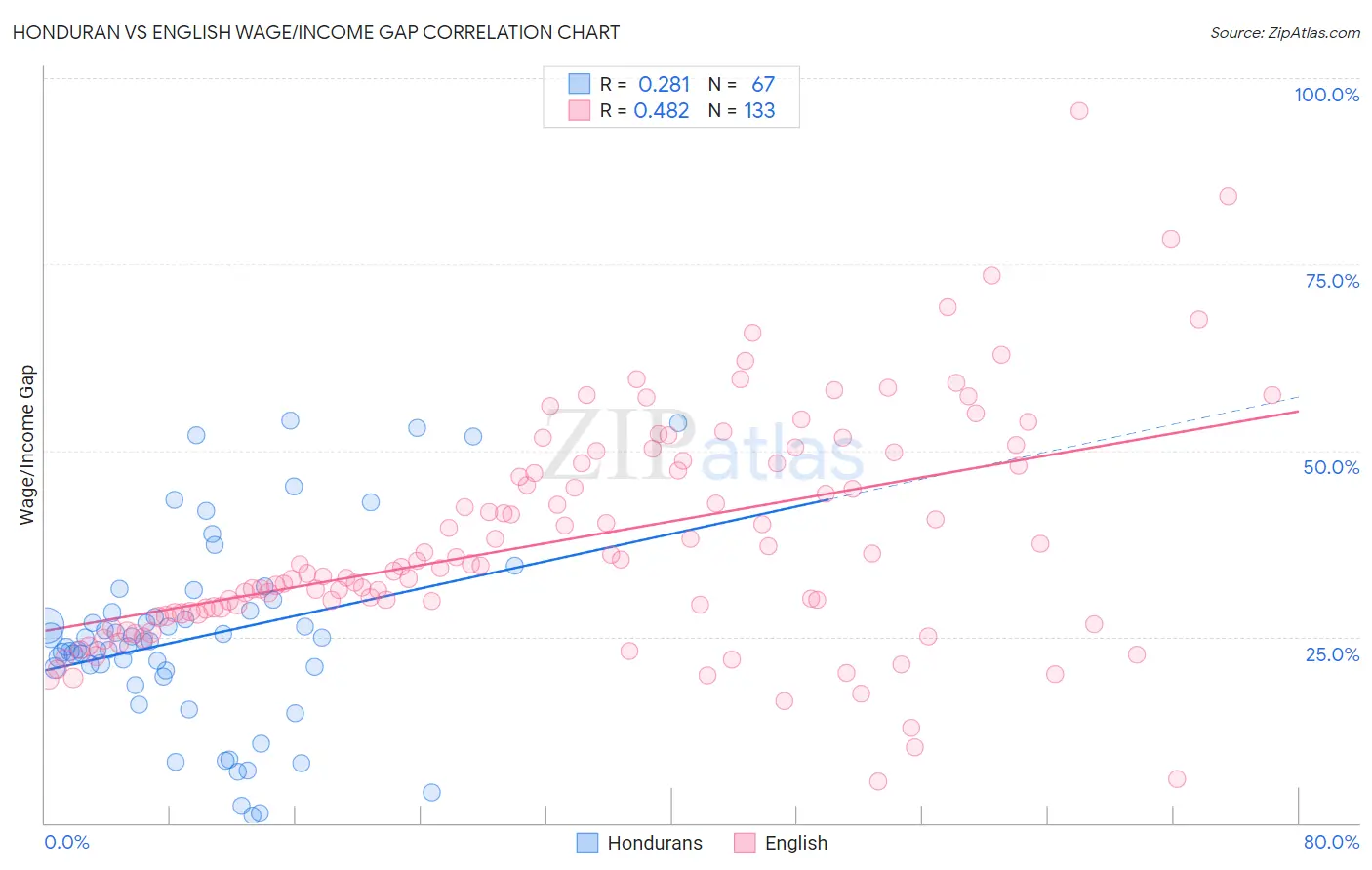 Honduran vs English Wage/Income Gap