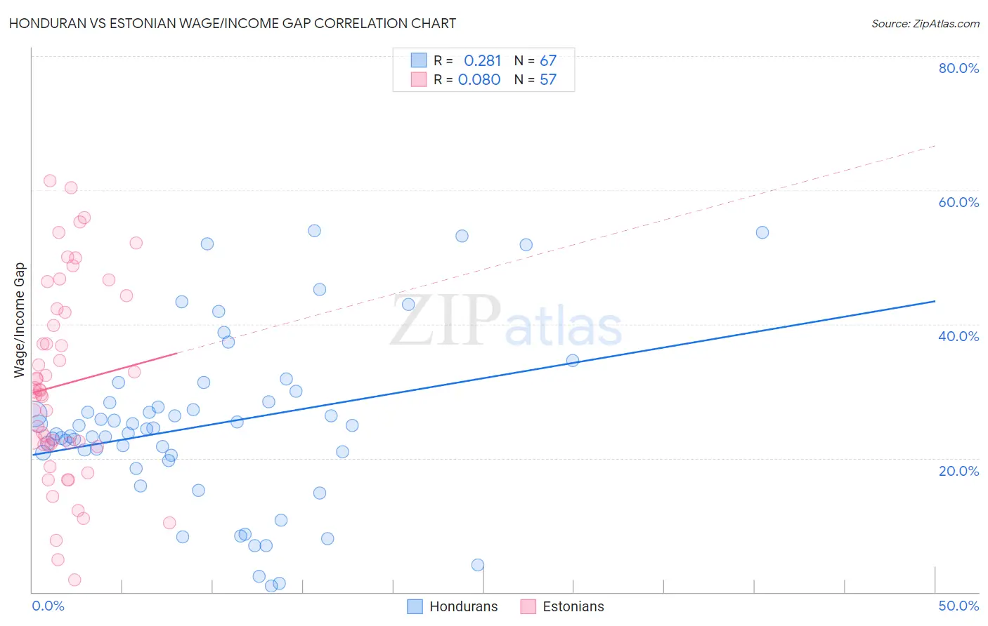 Honduran vs Estonian Wage/Income Gap