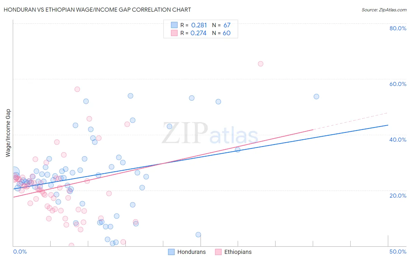 Honduran vs Ethiopian Wage/Income Gap