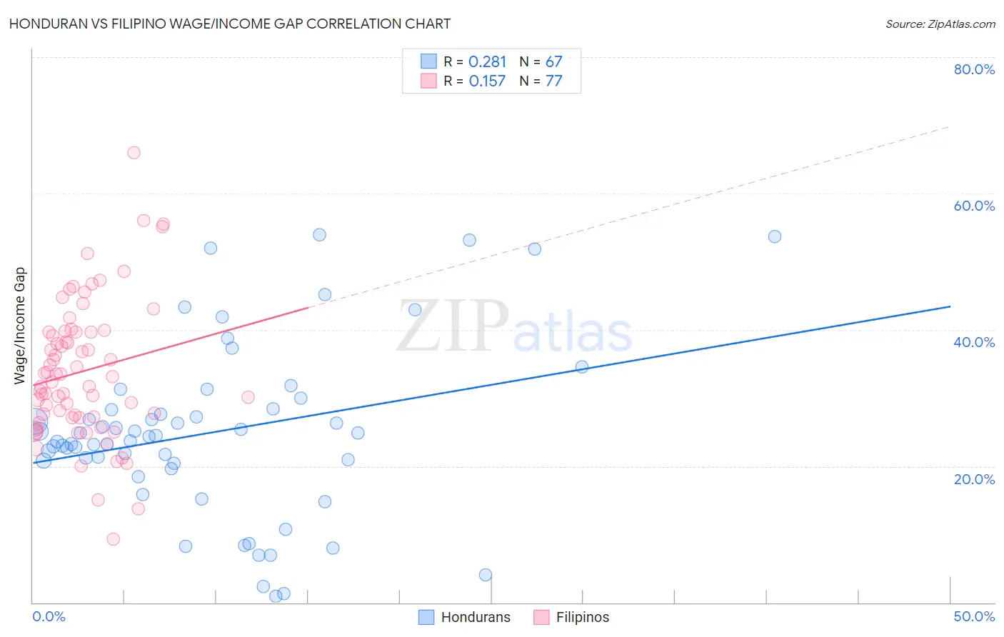 Honduran vs Filipino Wage/Income Gap