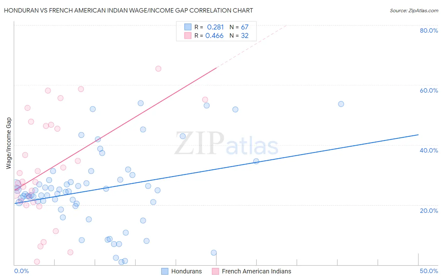 Honduran vs French American Indian Wage/Income Gap