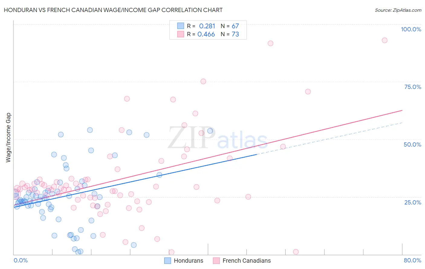 Honduran vs French Canadian Wage/Income Gap