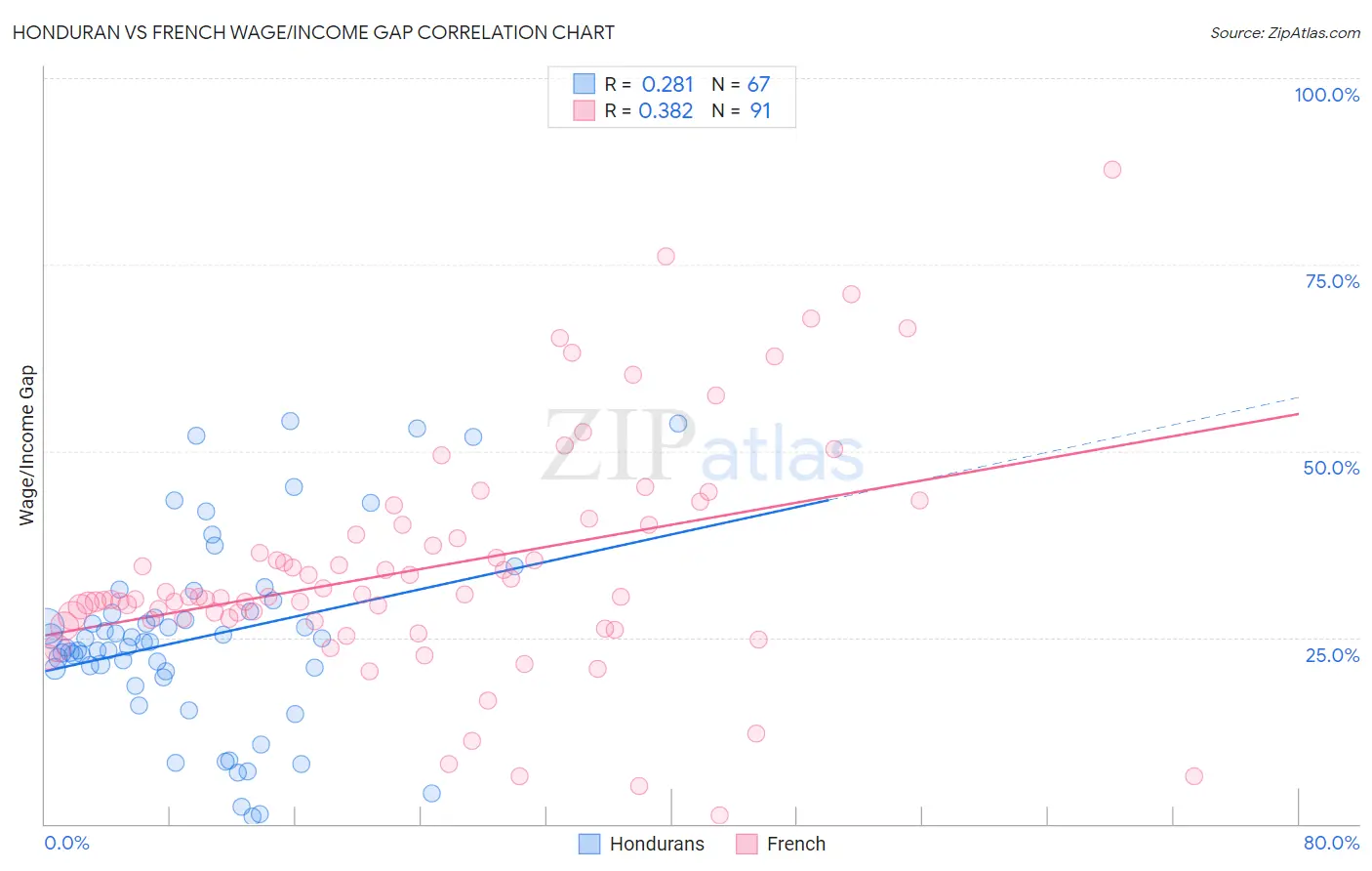 Honduran vs French Wage/Income Gap