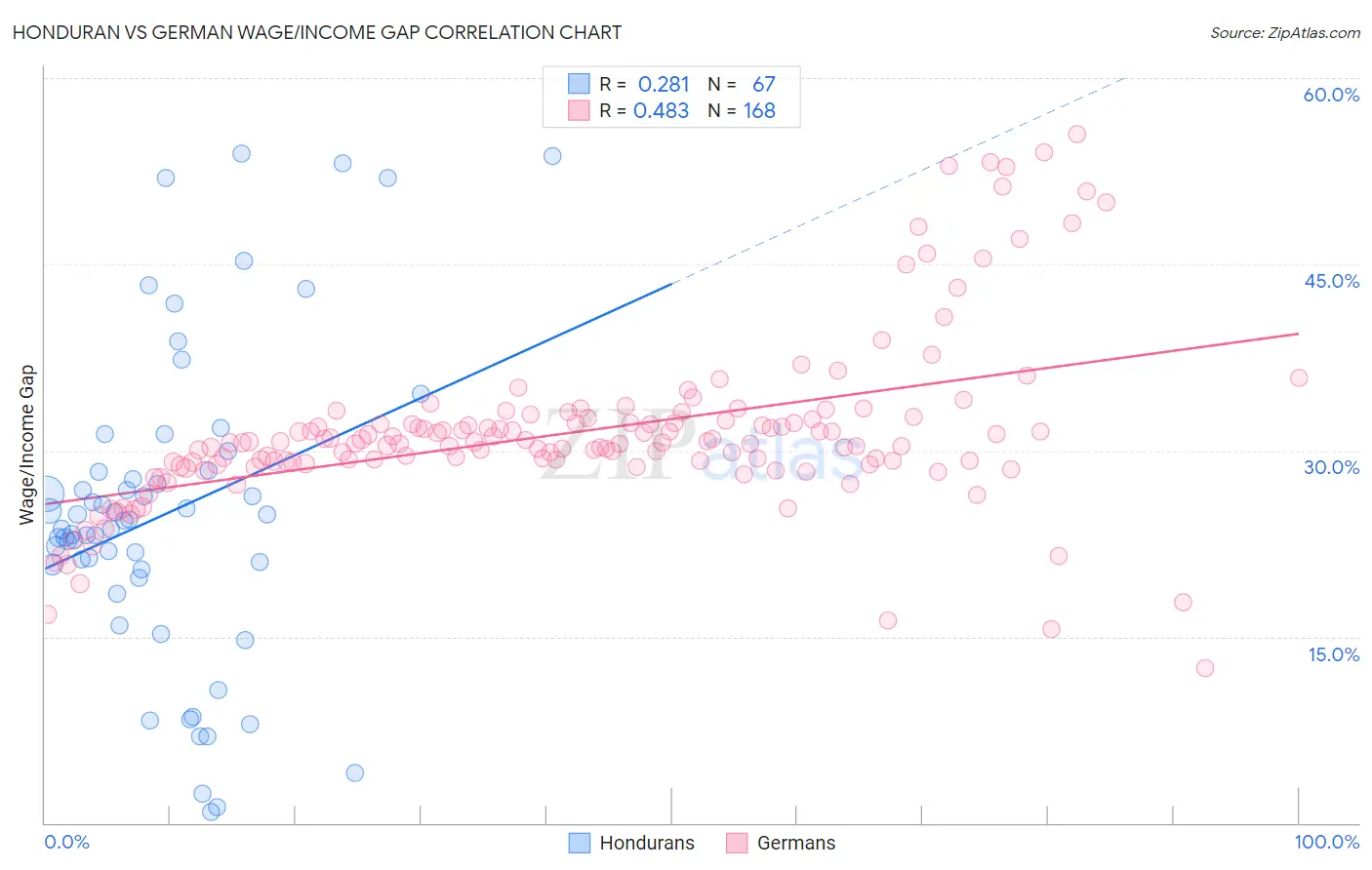 Honduran vs German Wage/Income Gap