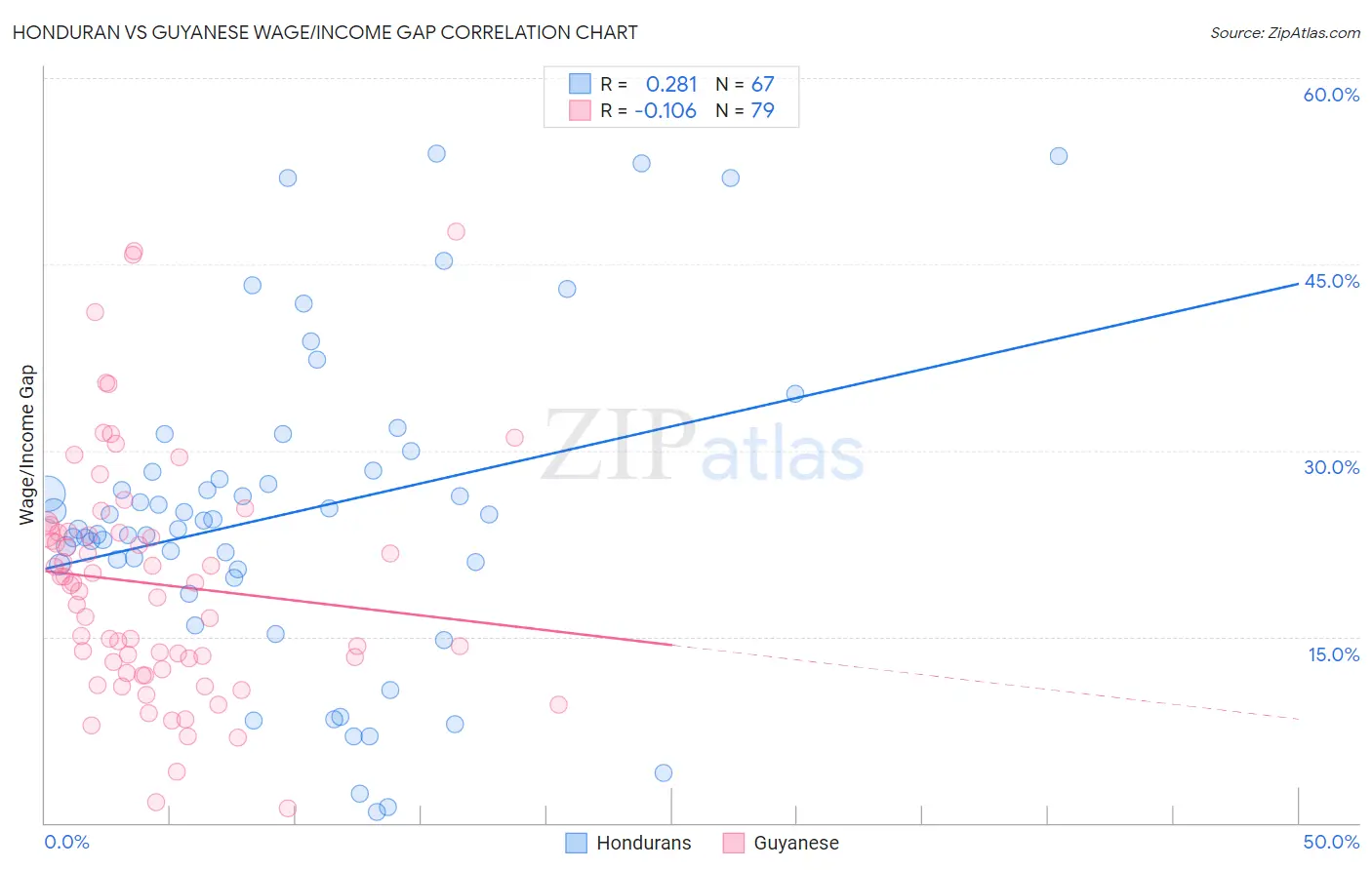 Honduran vs Guyanese Wage/Income Gap