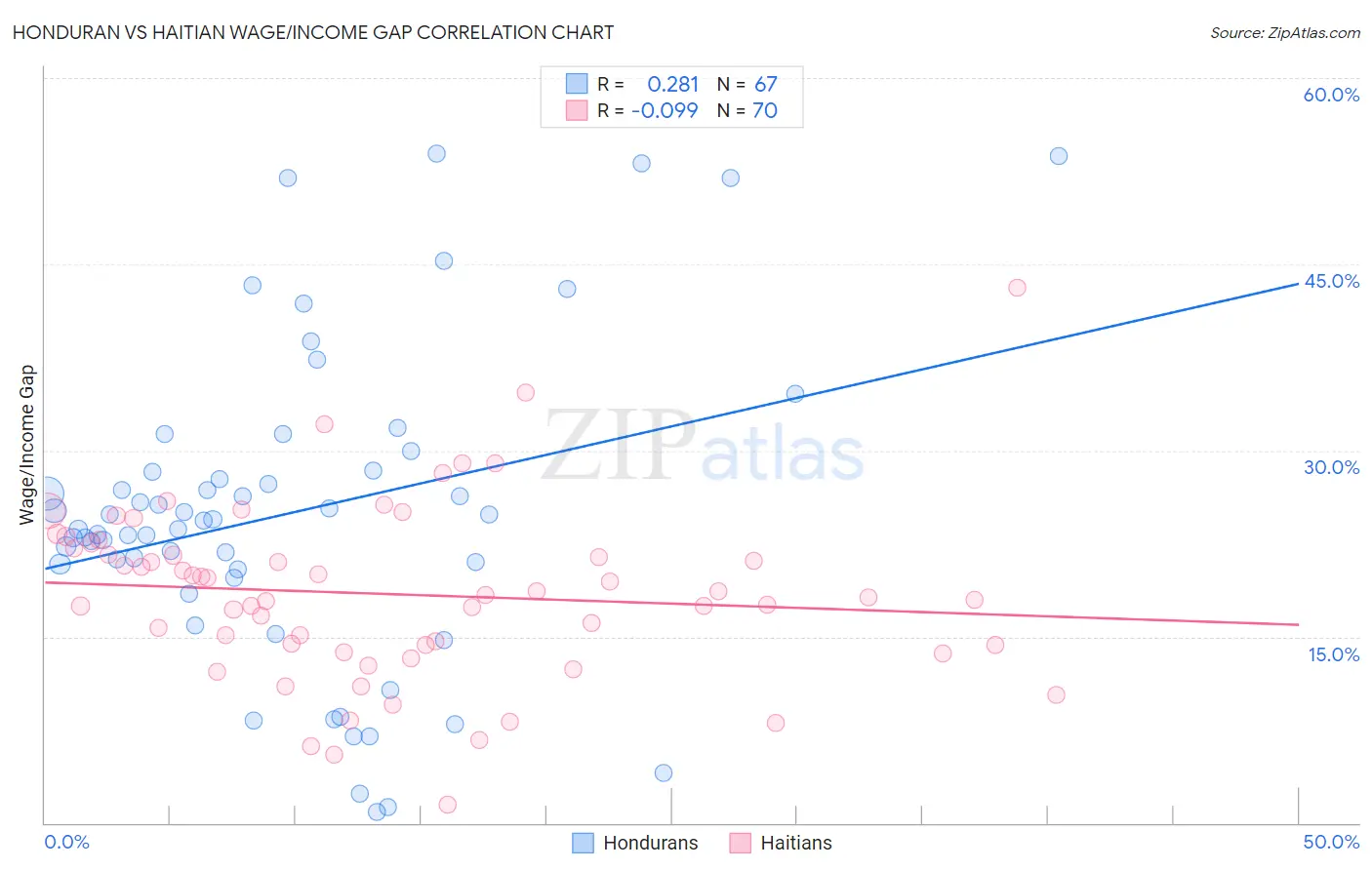 Honduran vs Haitian Wage/Income Gap