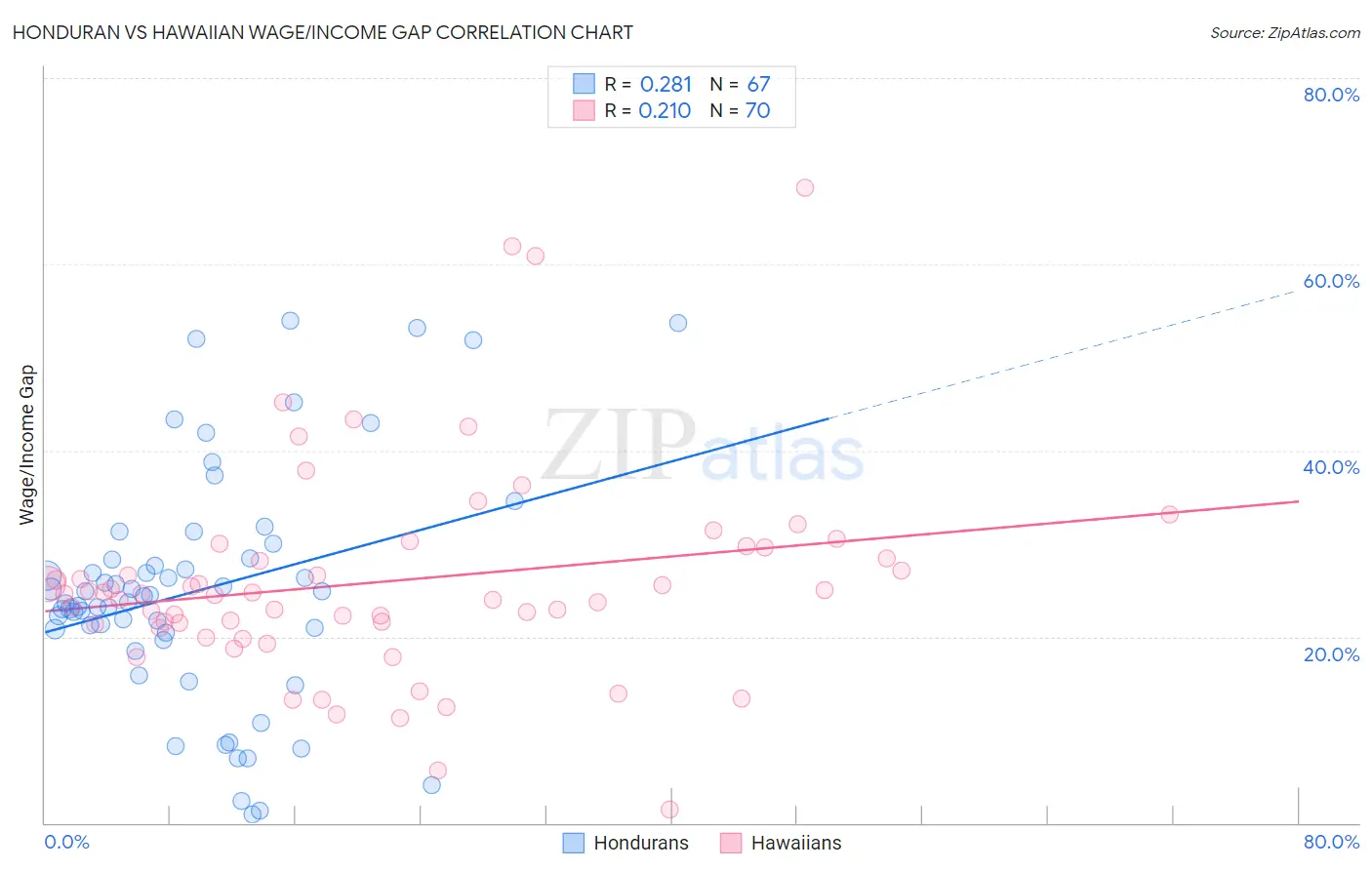 Honduran vs Hawaiian Wage/Income Gap