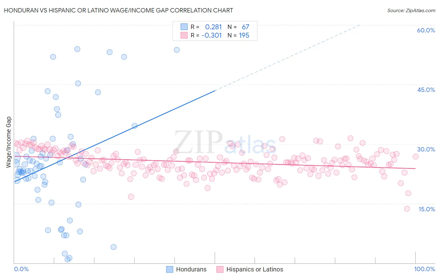 Honduran vs Hispanic or Latino Wage/Income Gap