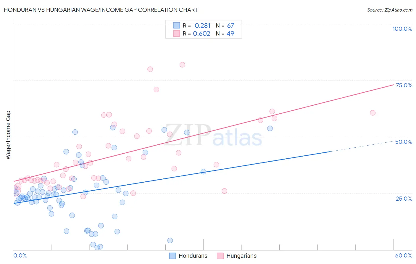 Honduran vs Hungarian Wage/Income Gap