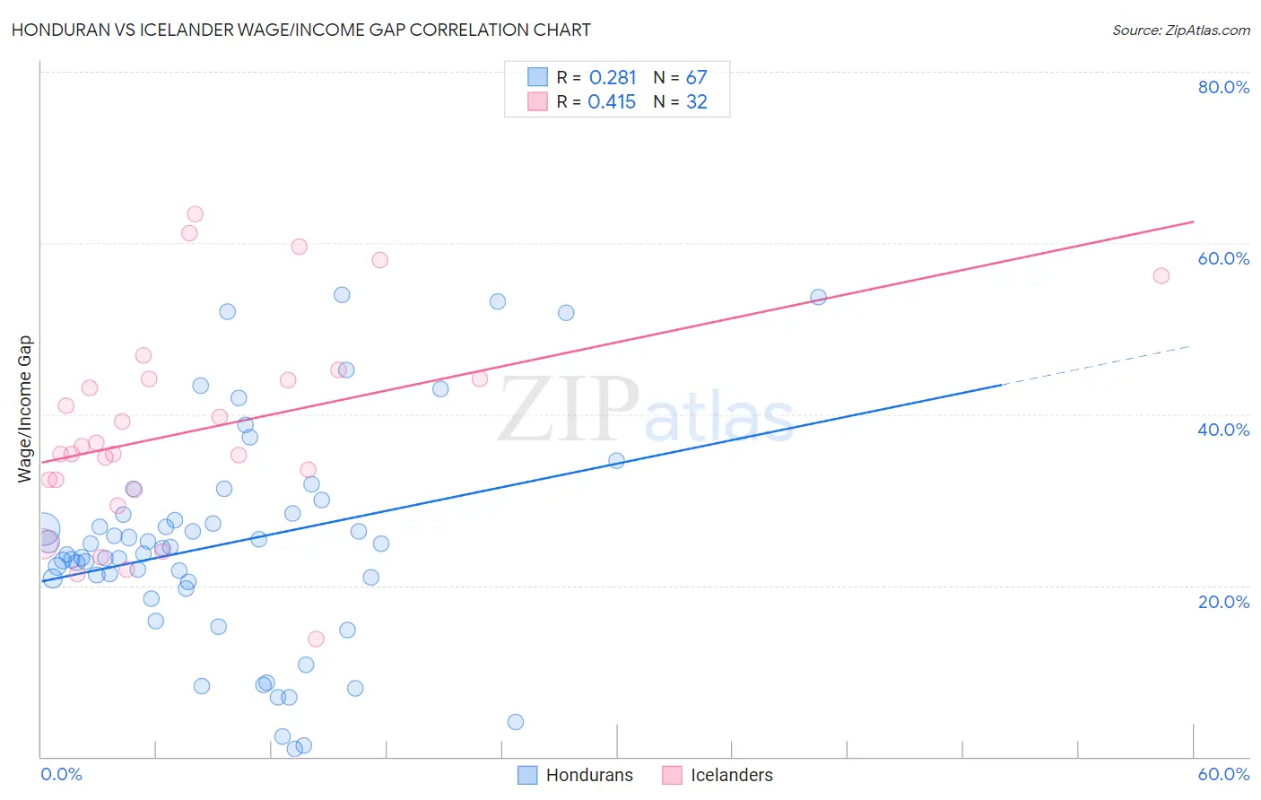 Honduran vs Icelander Wage/Income Gap