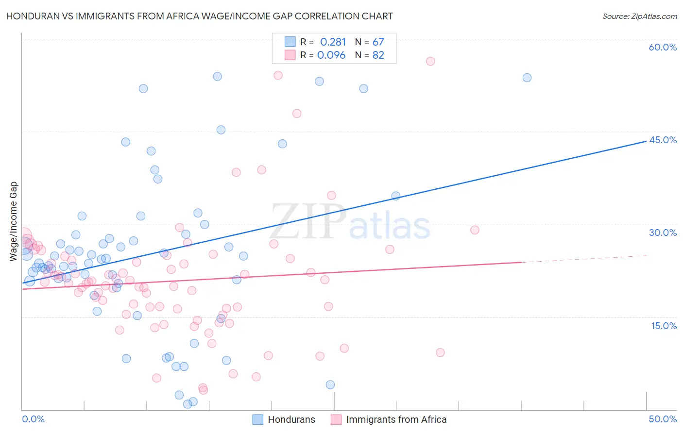 Honduran vs Immigrants from Africa Wage/Income Gap