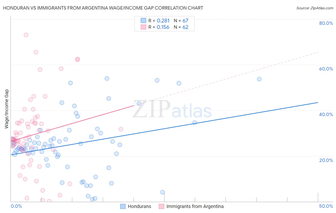 Honduran vs Immigrants from Argentina Wage/Income Gap