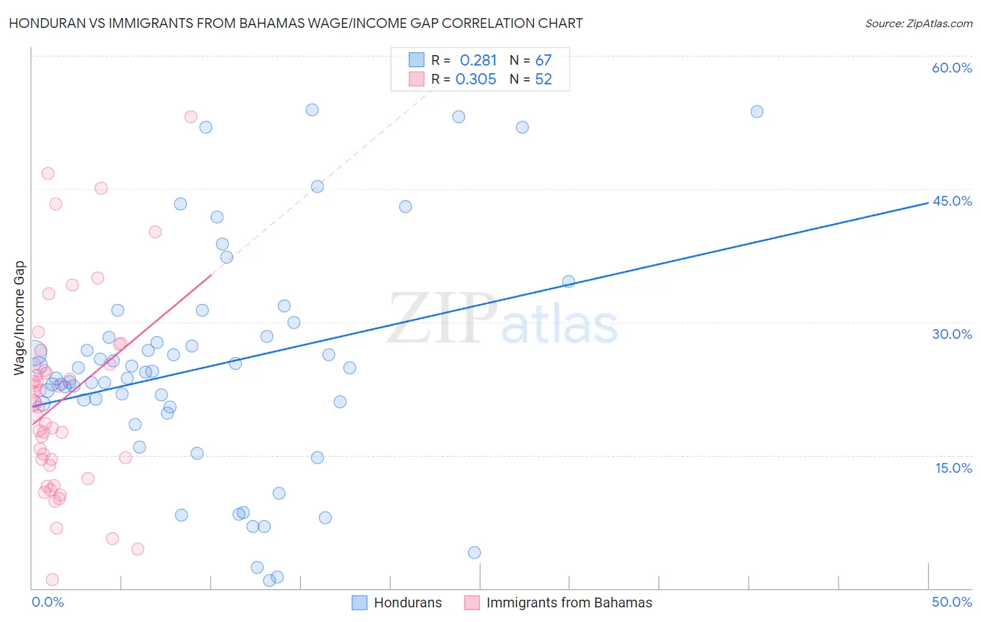 Honduran vs Immigrants from Bahamas Wage/Income Gap