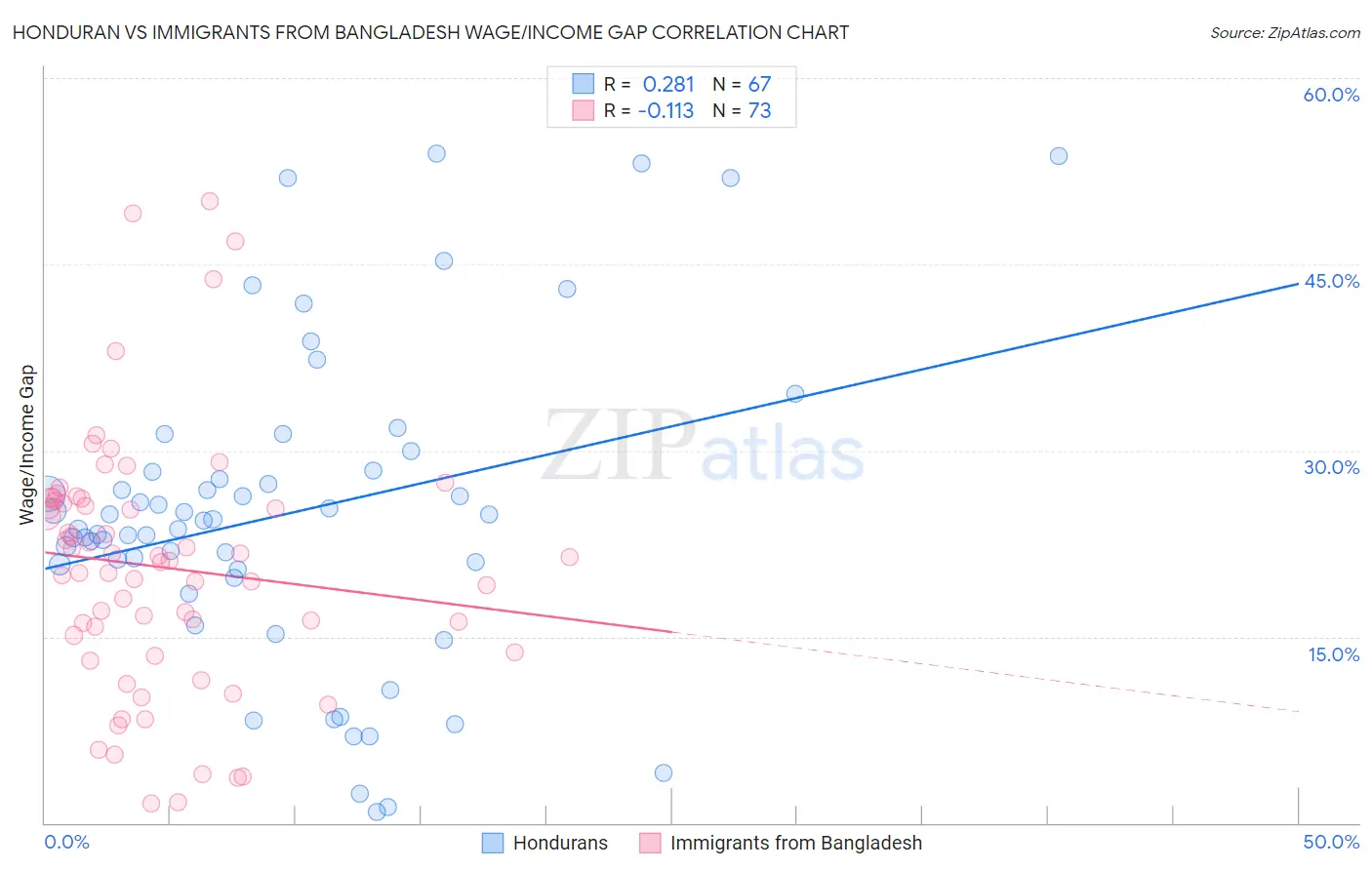 Honduran vs Immigrants from Bangladesh Wage/Income Gap