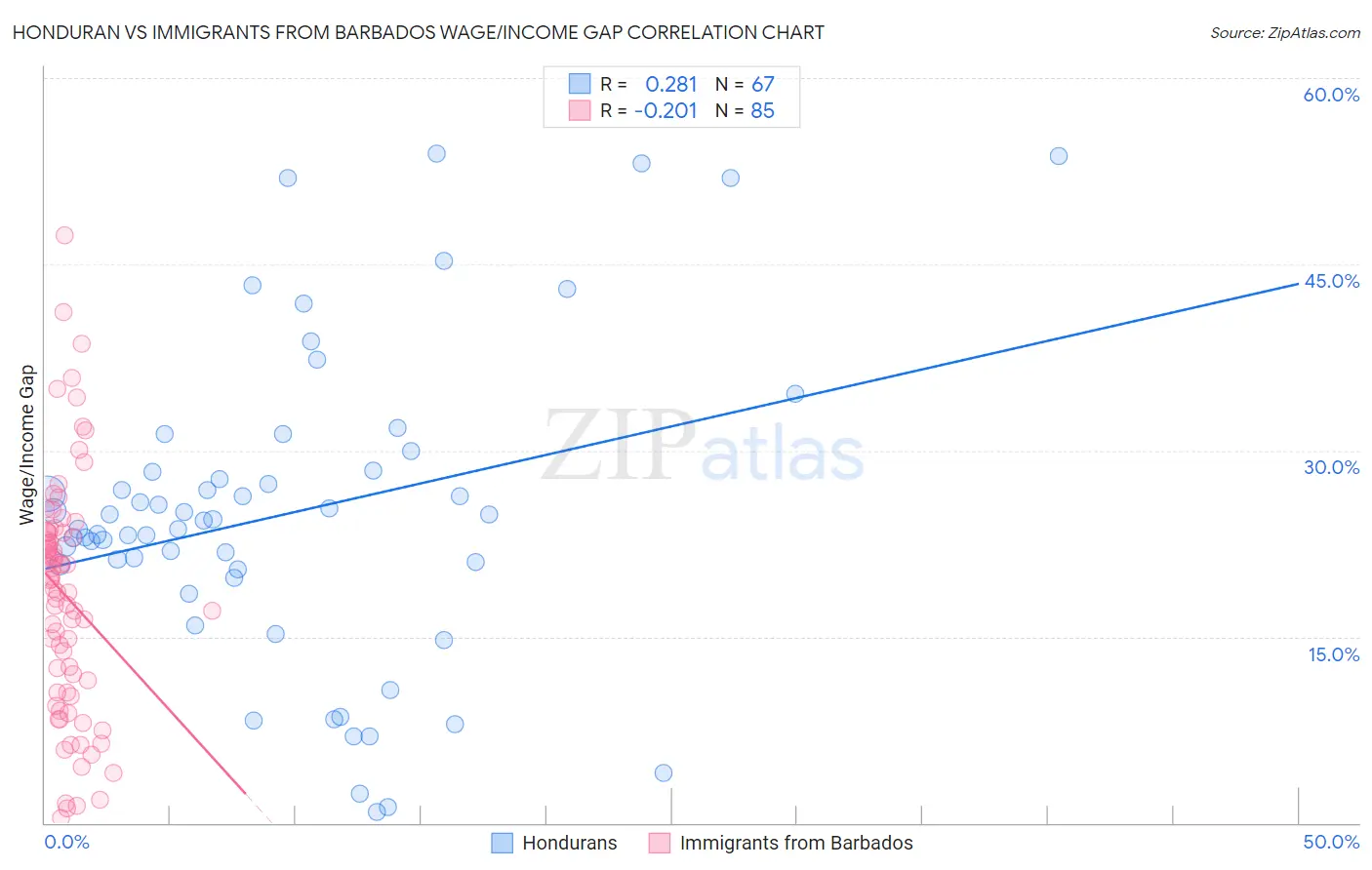 Honduran vs Immigrants from Barbados Wage/Income Gap