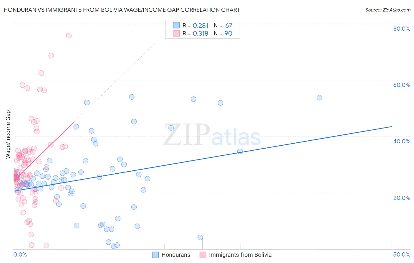 Honduran vs Immigrants from Bolivia Wage/Income Gap