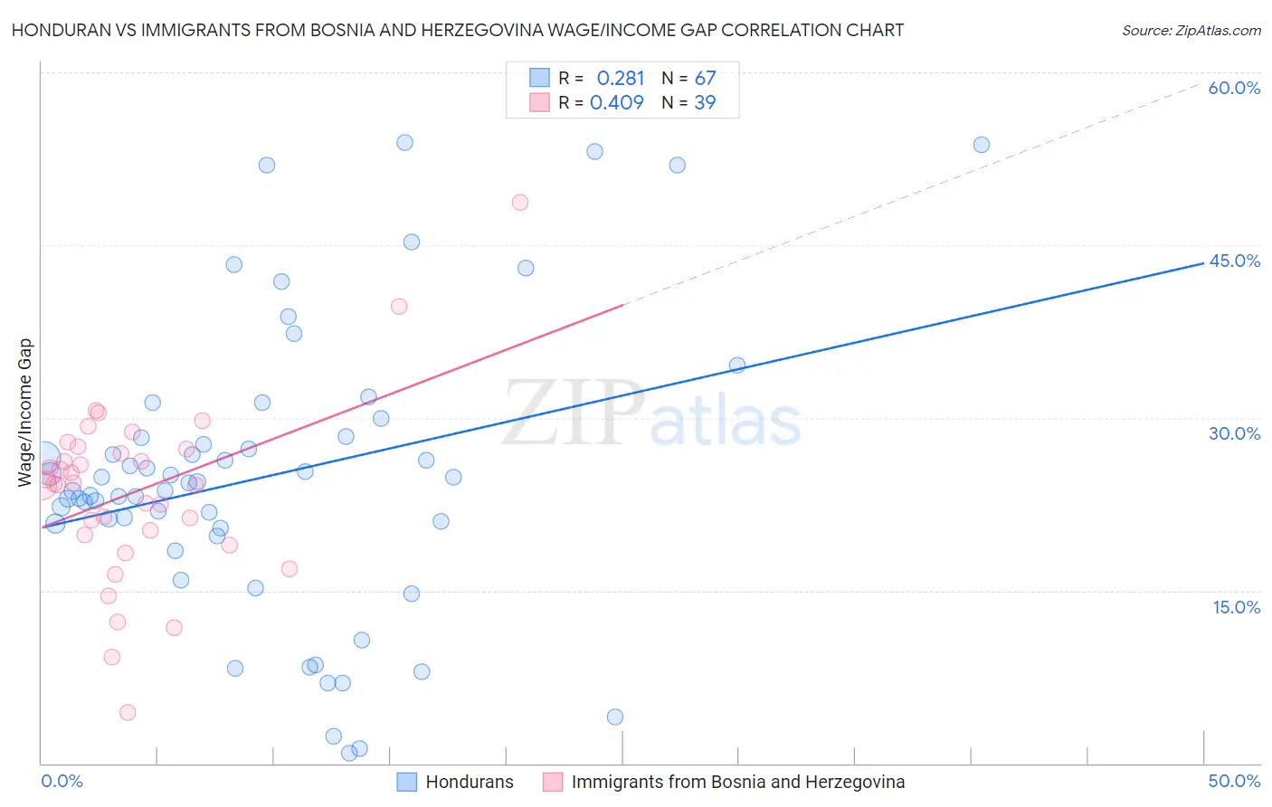 Honduran vs Immigrants from Bosnia and Herzegovina Wage/Income Gap