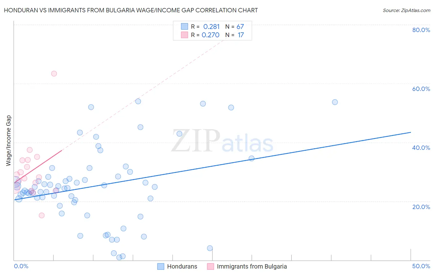 Honduran vs Immigrants from Bulgaria Wage/Income Gap