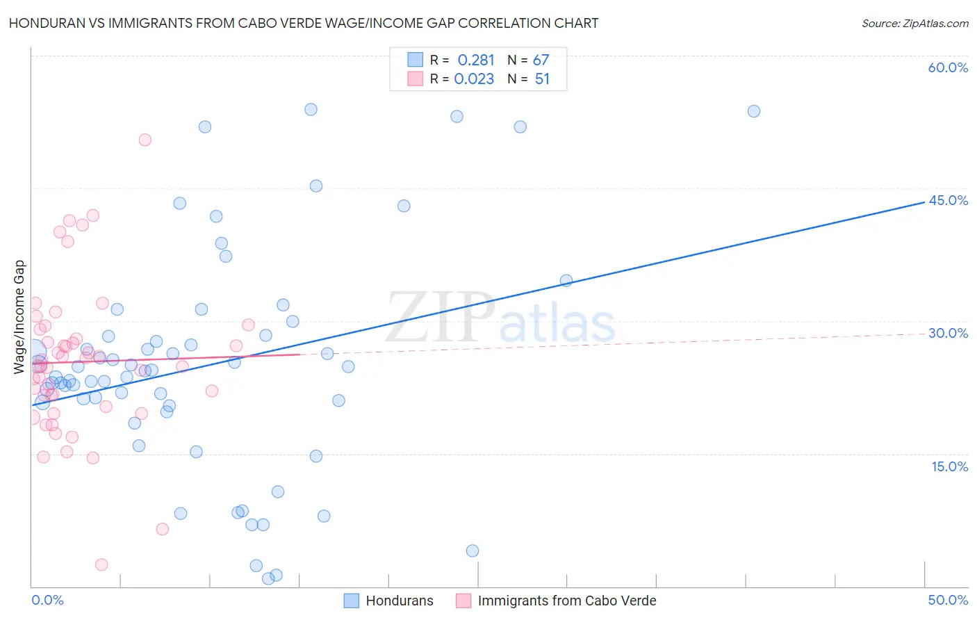 Honduran vs Immigrants from Cabo Verde Wage/Income Gap