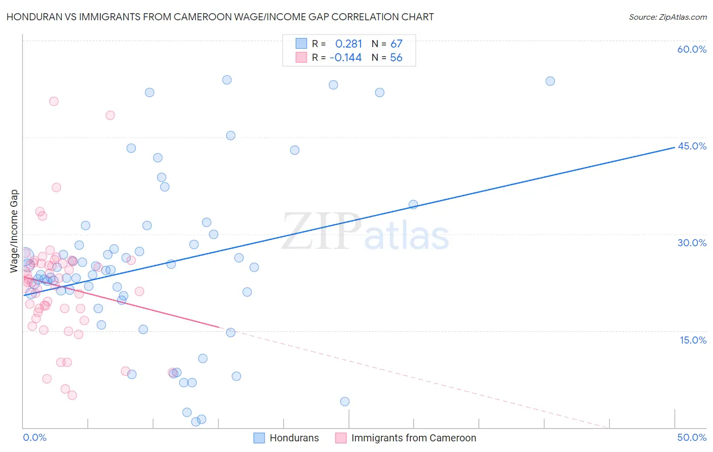 Honduran vs Immigrants from Cameroon Wage/Income Gap