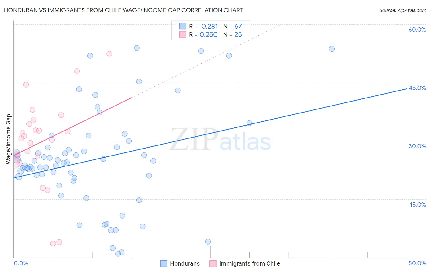 Honduran vs Immigrants from Chile Wage/Income Gap