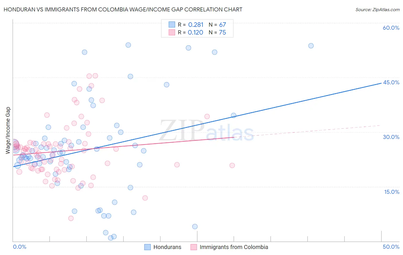 Honduran vs Immigrants from Colombia Wage/Income Gap