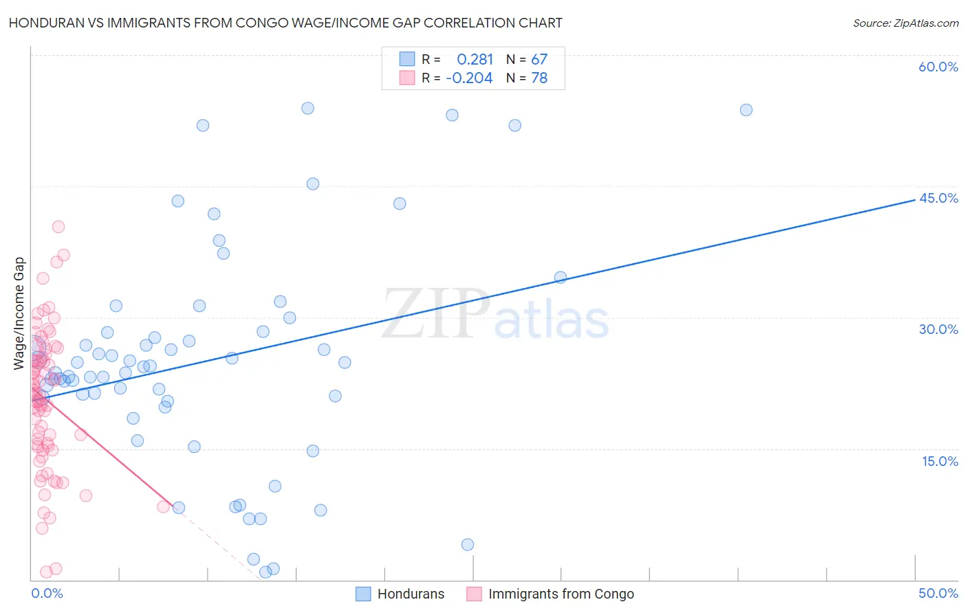 Honduran vs Immigrants from Congo Wage/Income Gap