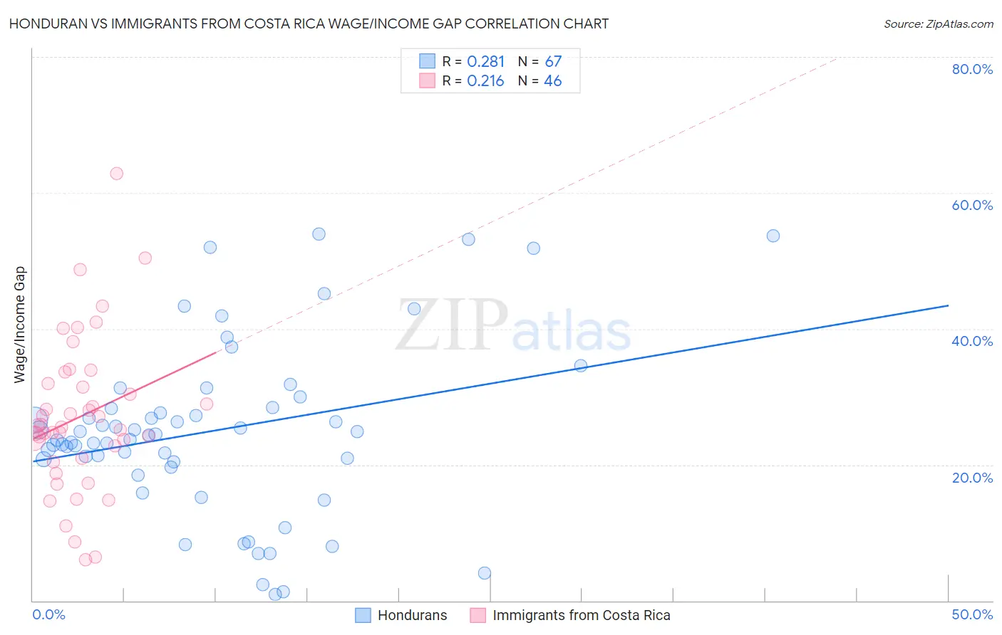 Honduran vs Immigrants from Costa Rica Wage/Income Gap