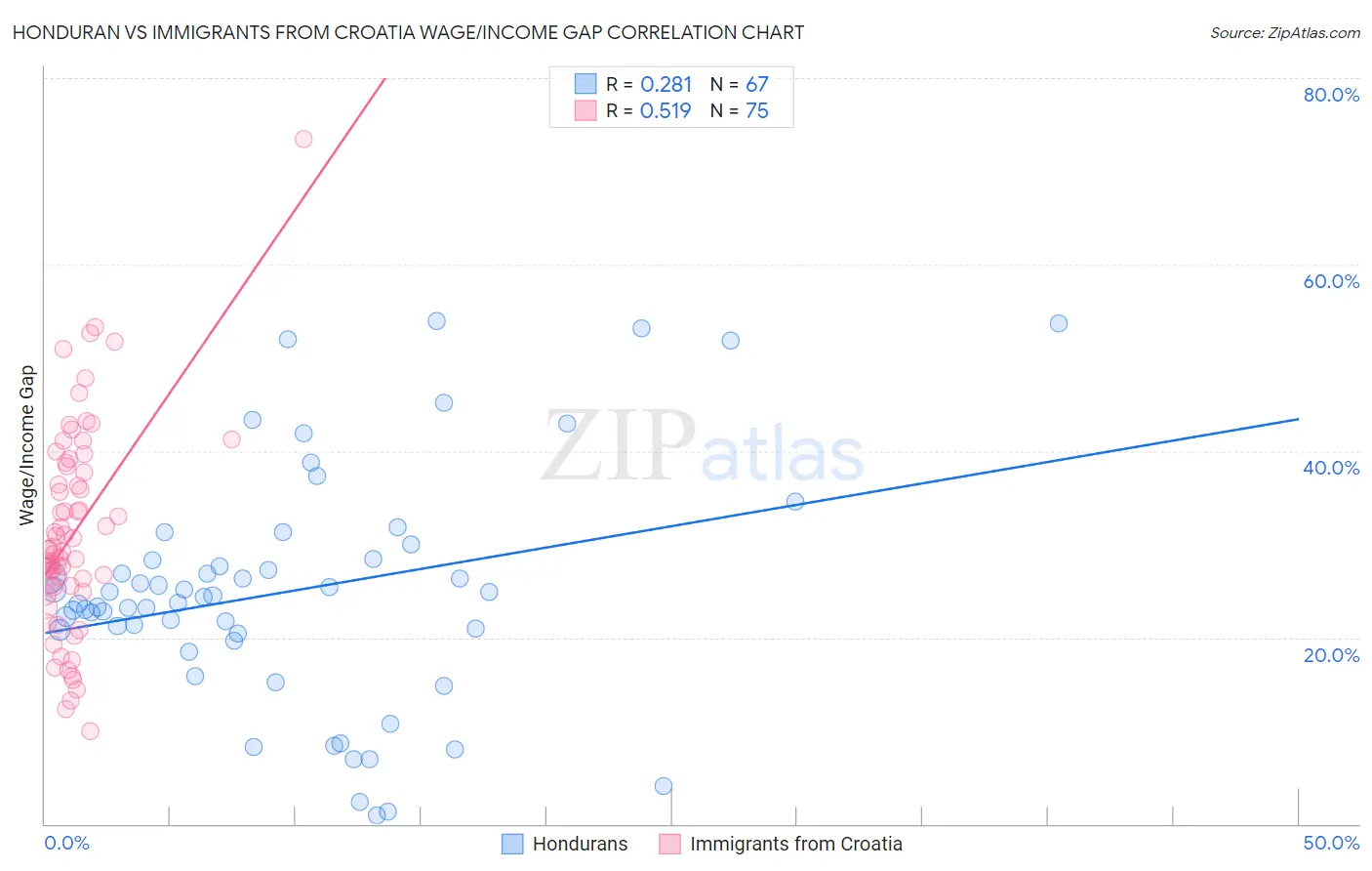 Honduran vs Immigrants from Croatia Wage/Income Gap