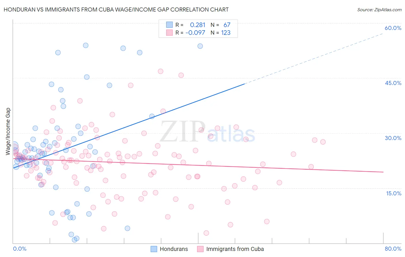 Honduran vs Immigrants from Cuba Wage/Income Gap