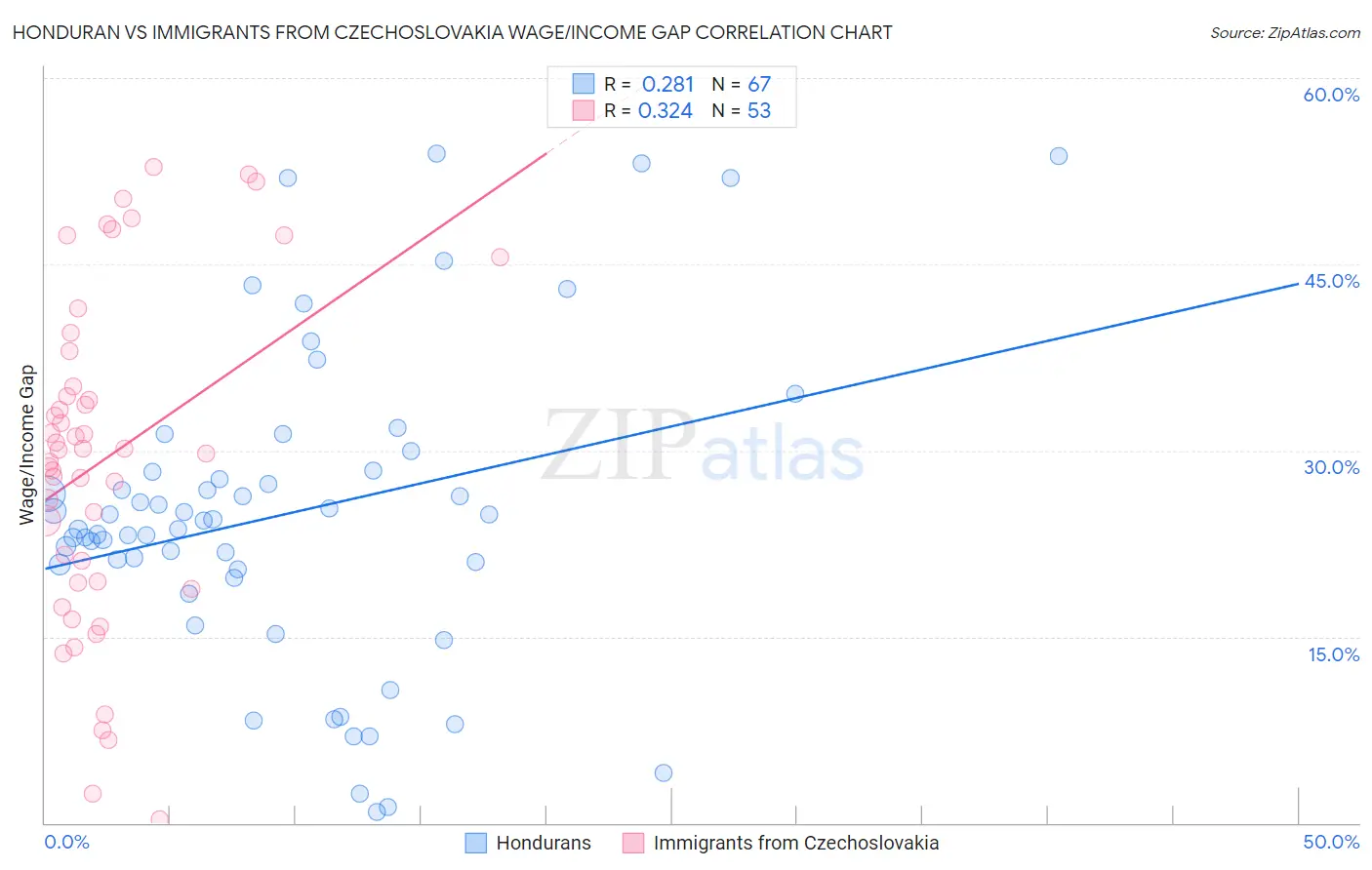 Honduran vs Immigrants from Czechoslovakia Wage/Income Gap