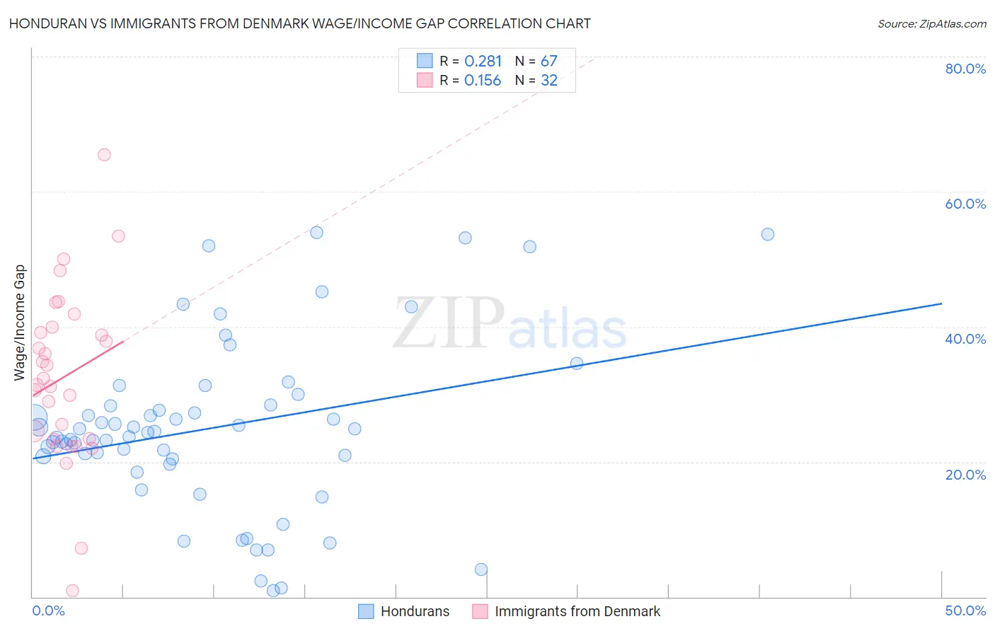 Honduran vs Immigrants from Denmark Wage/Income Gap