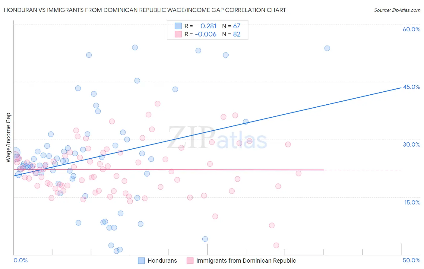 Honduran vs Immigrants from Dominican Republic Wage/Income Gap