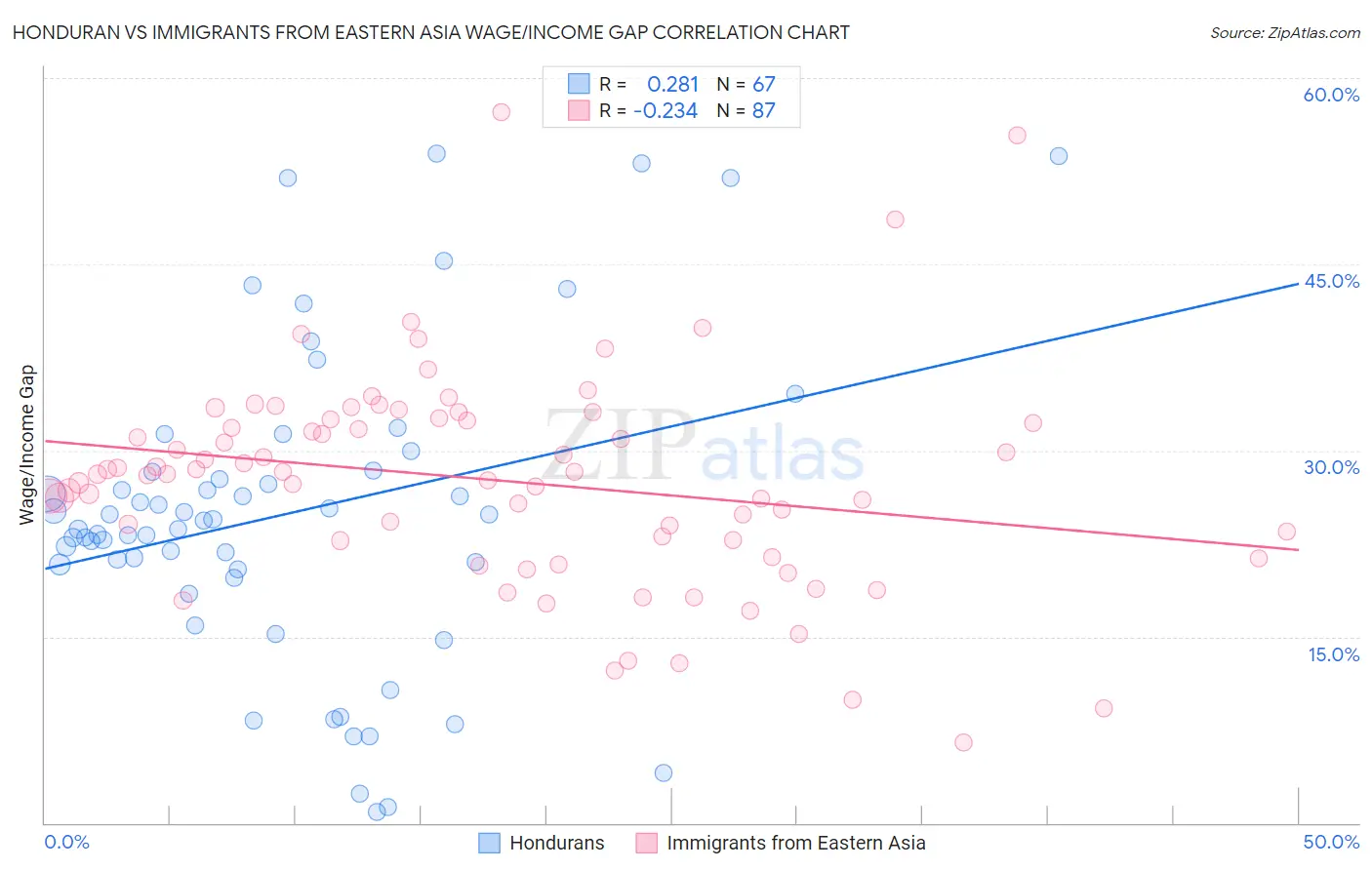 Honduran vs Immigrants from Eastern Asia Wage/Income Gap