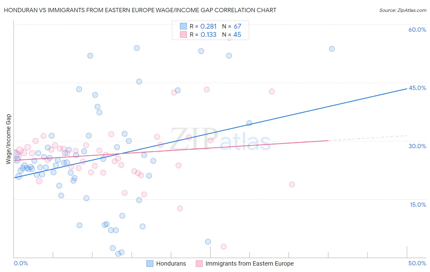 Honduran vs Immigrants from Eastern Europe Wage/Income Gap